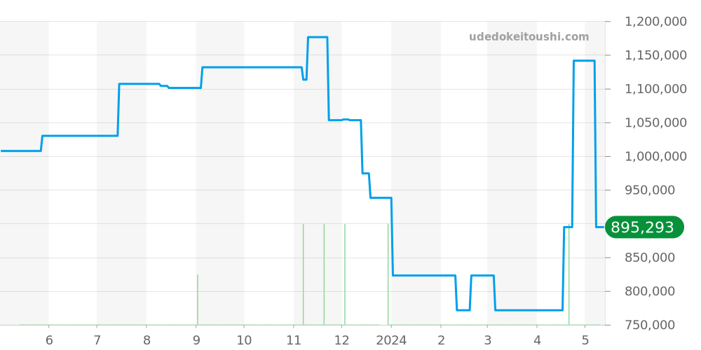 W2601156 - カルティエ タンク 価格・相場チャート(平均値, 1年)