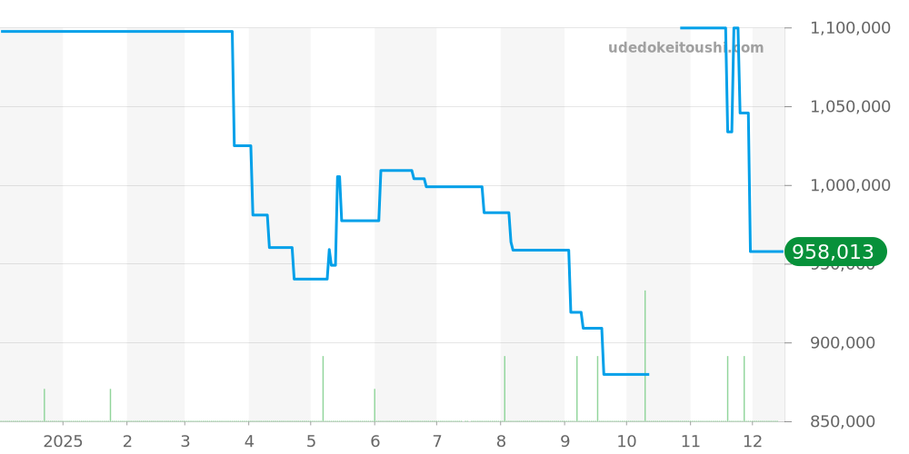W2601156 - カルティエ タンク 価格・相場チャート(平均値, 1年)