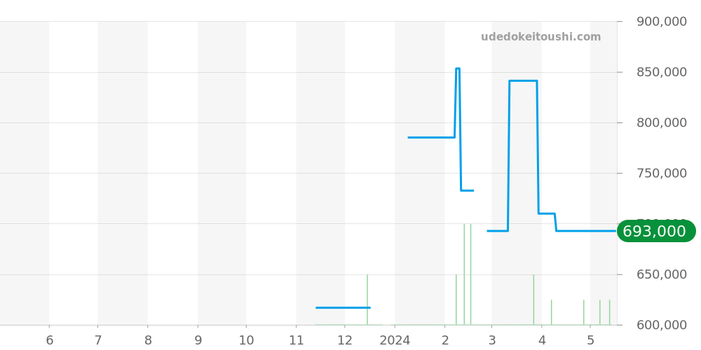 W2601456 - カルティエ タンク 価格・相場チャート(平均値, 1年)
