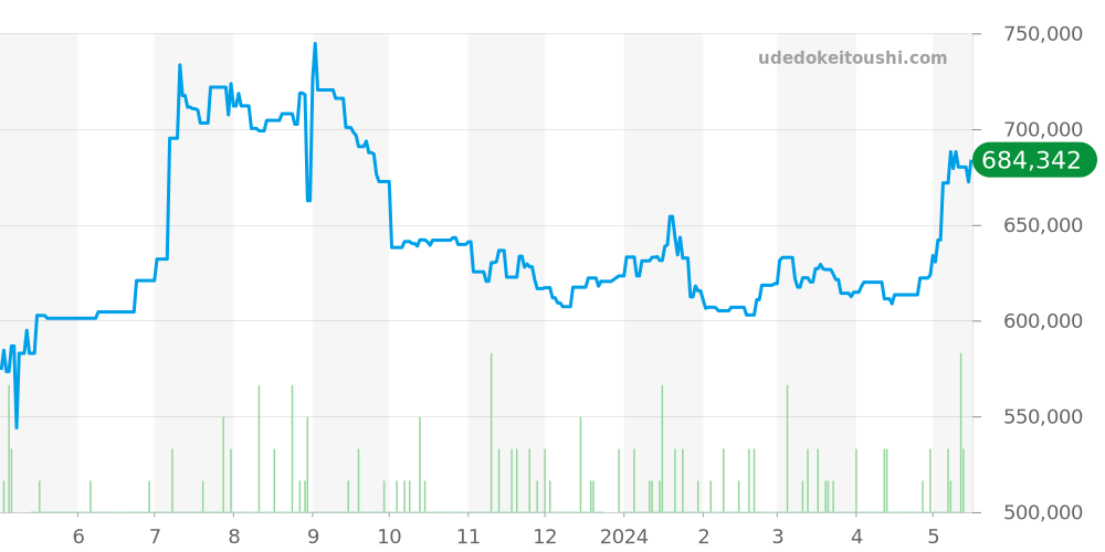 W2601556 - カルティエ タンク 価格・相場チャート(平均値, 1年)