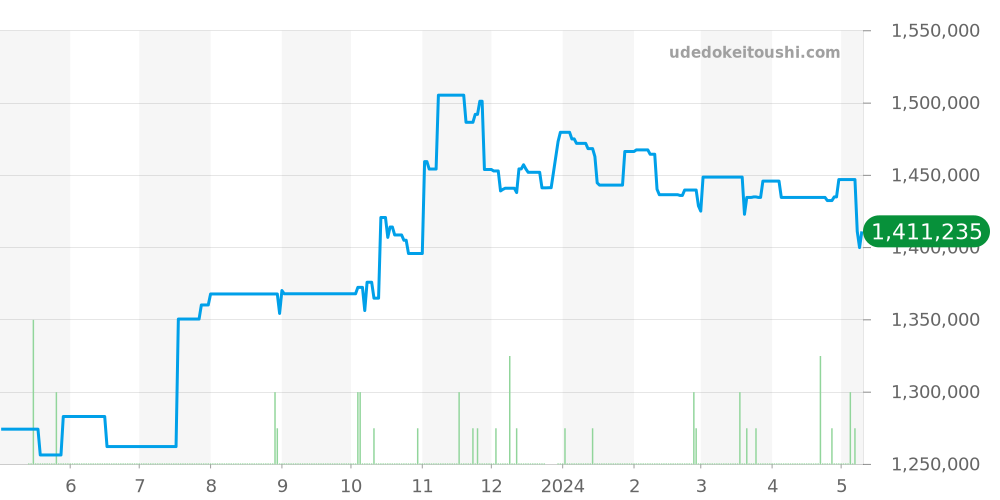 W26015K2 - カルティエ タンク 価格・相場チャート(平均値, 1年)