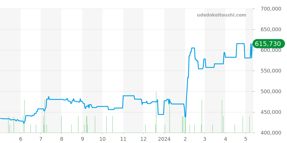W2601956 - カルティエ タンク 価格・相場チャート(平均値, 1年)