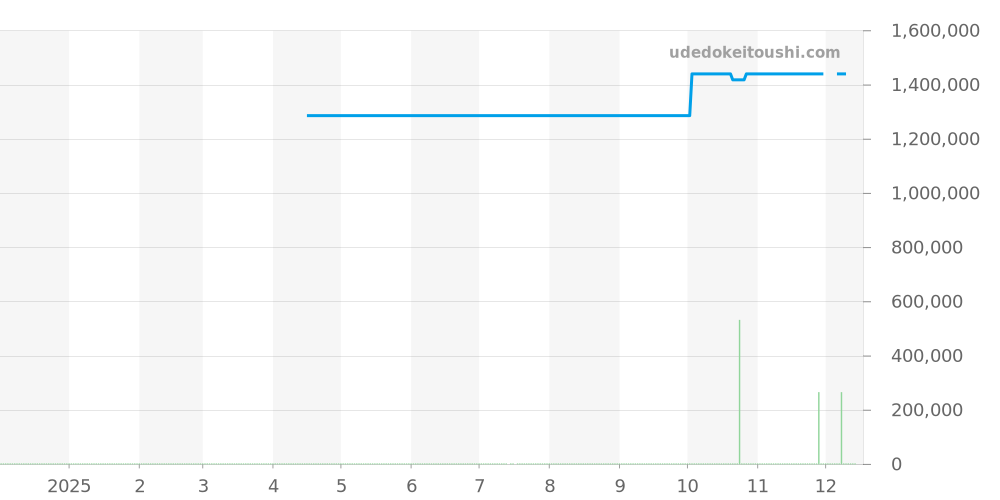 W26019L1 - カルティエ タンク 価格・相場チャート(平均値, 1年)