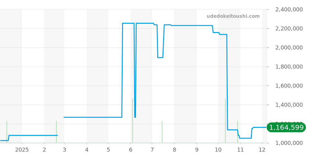 W2603156 - カルティエ タンク 価格・相場チャート(平均値, 1年)