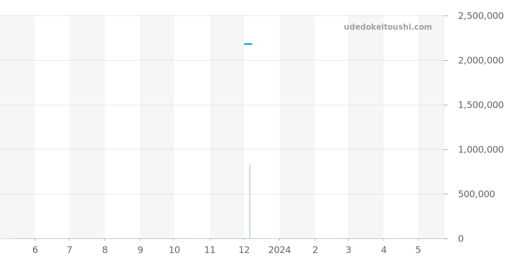 W26031K2 - カルティエ タンク 価格・相場チャート(平均値, 1年)