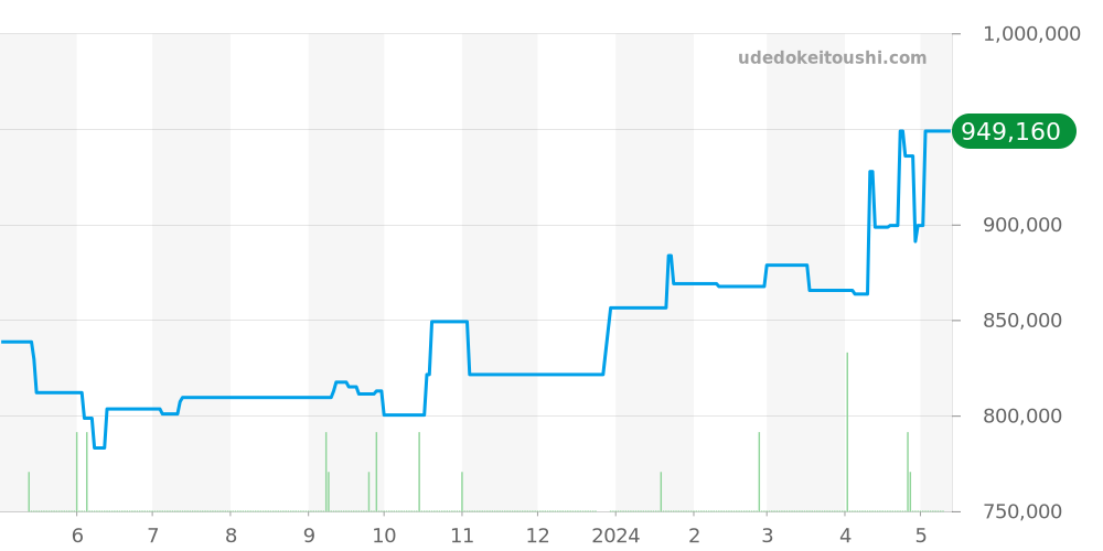 W2603256 - カルティエ タンク 価格・相場チャート(平均値, 1年)