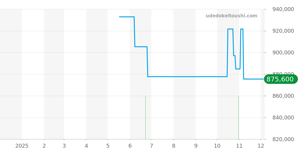 W2603356 - カルティエ タンク 価格・相場チャート(平均値, 1年)