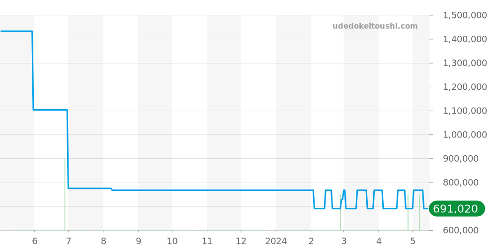 W26033L1 - カルティエ タンク 価格・相場チャート(平均値, 1年)