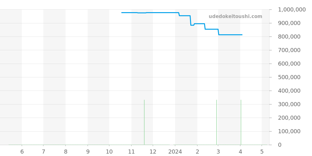 W2603556 - カルティエ タンク 価格・相場チャート(平均値, 1年)