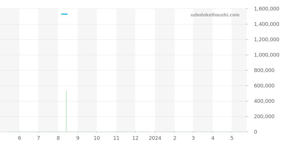 W26035K2 - カルティエ タンク 価格・相場チャート(平均値, 1年)