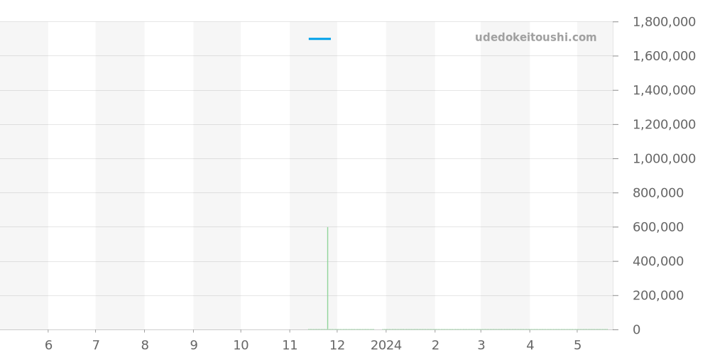 W2604751 - カルティエ タンク 価格・相場チャート(平均値, 1年)