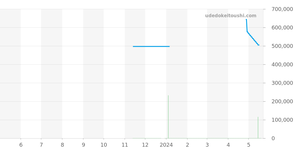 W2605129 - カルティエ タンク 価格・相場チャート(平均値, 1年)