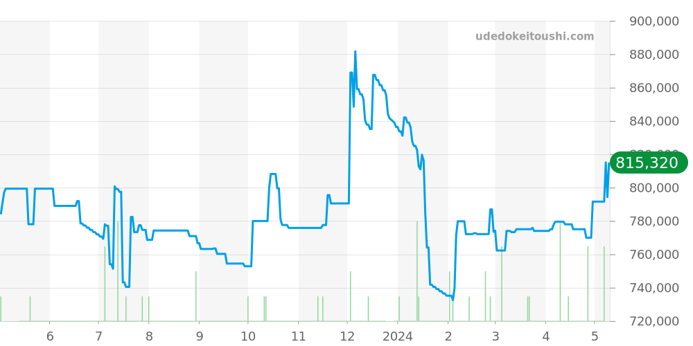 W2607456 - カルティエ タンク 価格・相場チャート(平均値, 1年)
