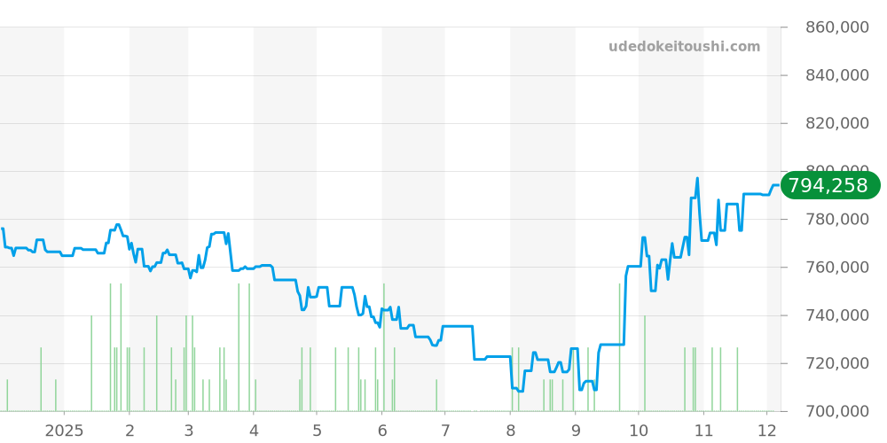 W2607456 - カルティエ タンク 価格・相場チャート(平均値, 1年)