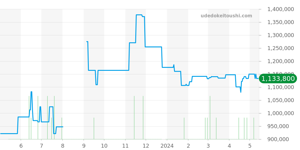 W2609156 - カルティエ タンク 価格・相場チャート(平均値, 1年)