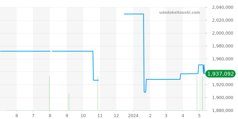 W2609356 - カルティエ タンク 価格・相場チャート(平均値, 1年)