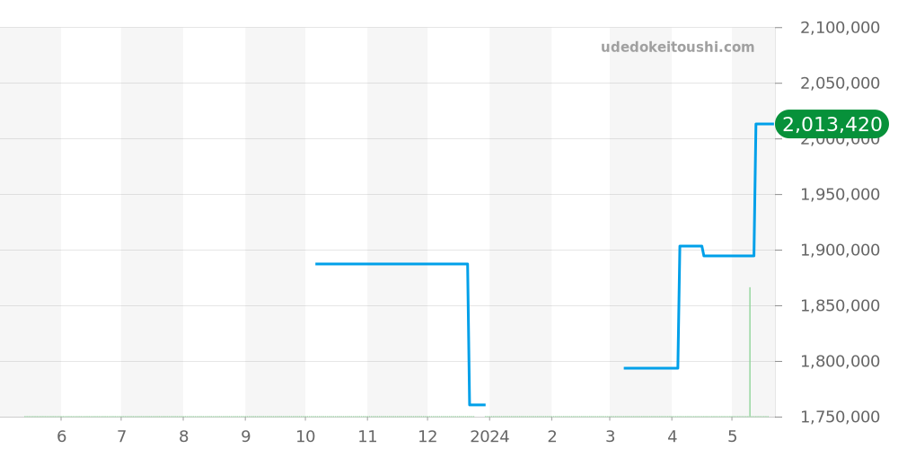 W2609756 - カルティエ タンク 価格・相場チャート(平均値, 1年)