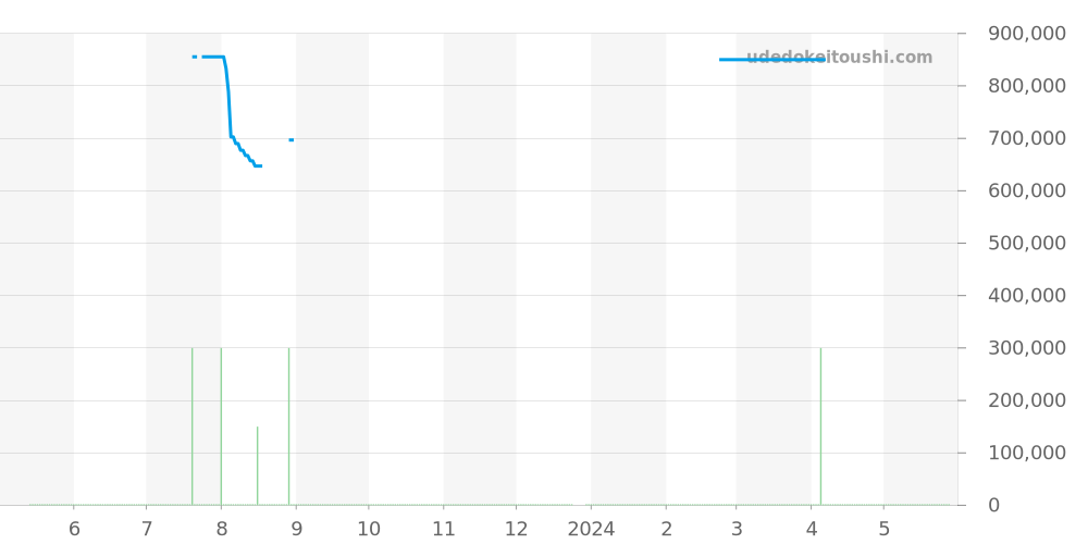 W2BB0002 - カルティエ バロンブルー 価格・相場チャート(平均値, 1年)