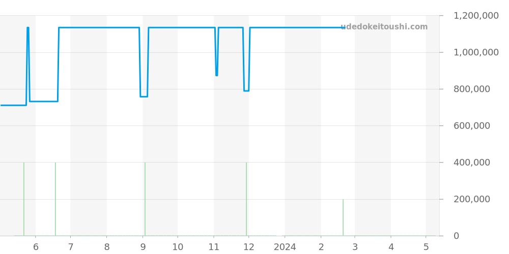 W2BB0010 - カルティエ バロンブルー 価格・相場チャート(平均値, 1年)
