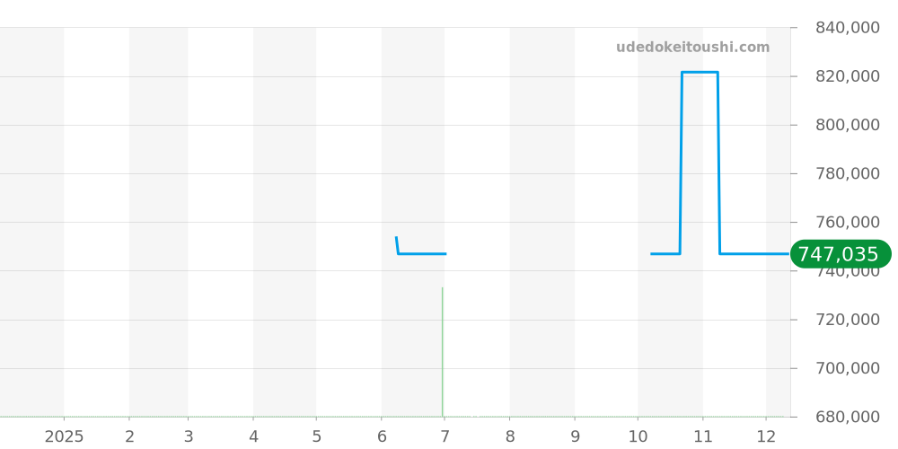 W2BB0010 - カルティエ バロンブルー 価格・相場チャート(平均値, 1年)