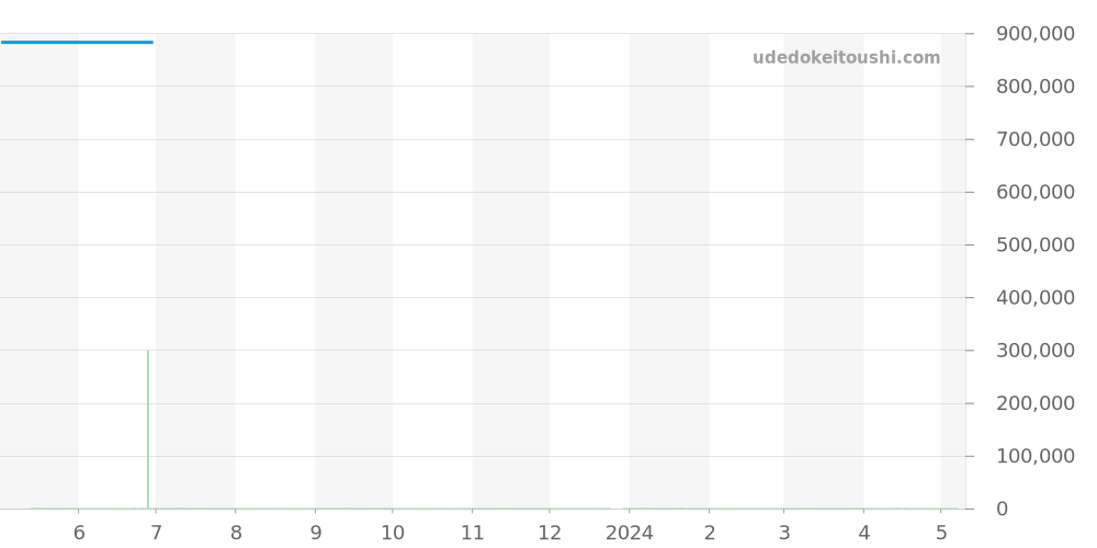W2BB0012 - カルティエ バロンブルー 価格・相場チャート(平均値, 1年)