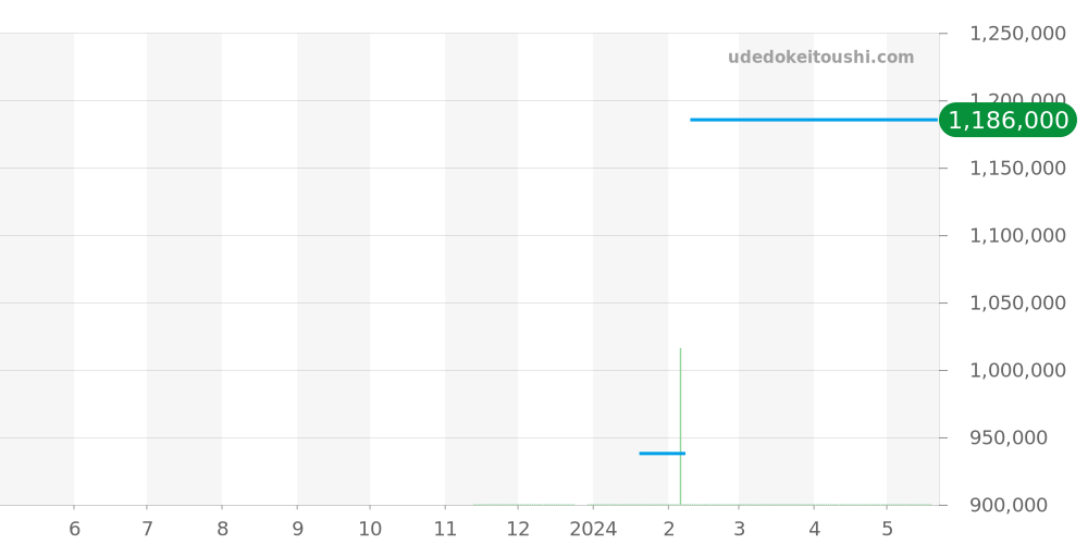 W2BB0032 - カルティエ バロンブルー 価格・相場チャート(平均値, 1年)