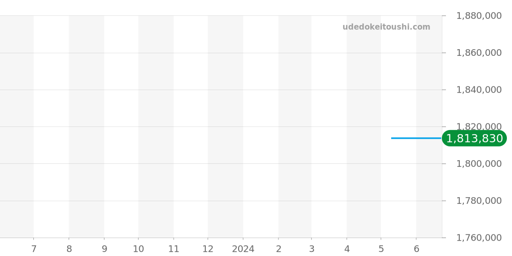 W2BB0034 - カルティエ バロンブルー 価格・相場チャート(平均値, 1年)