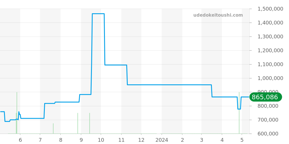 W2CA0002 - カルティエ カリブル 価格・相場チャート(平均値, 1年)
