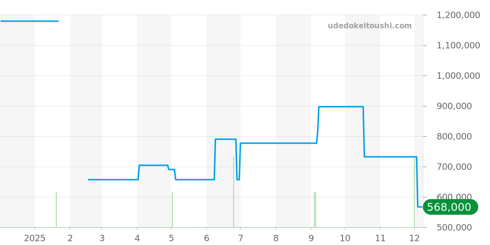 W2CA0002 - カルティエ カリブル 価格・相場チャート(平均値, 1年)