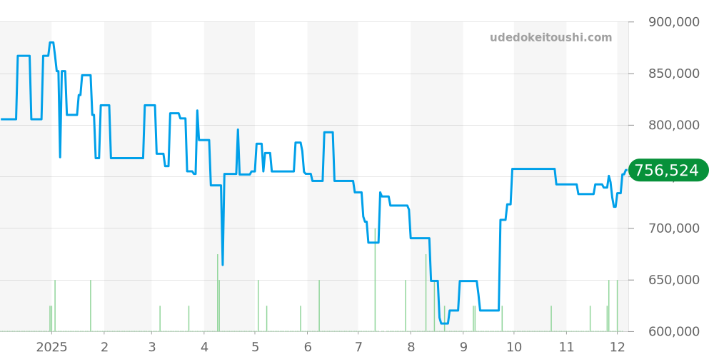 W2CA0004 - カルティエ カリブル 価格・相場チャート(平均値, 1年)