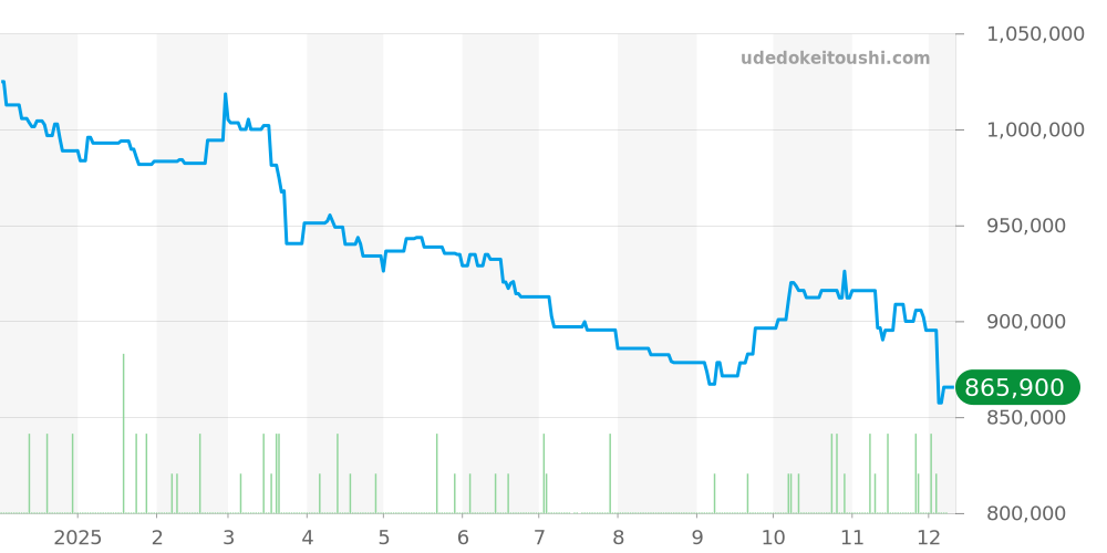 W2CA0008 - カルティエ カリブル 価格・相場チャート(平均値, 1年)