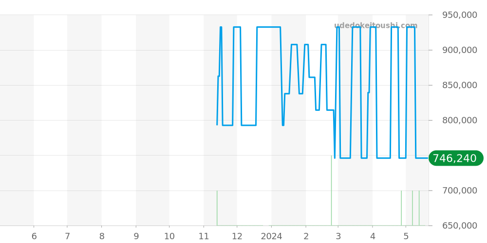 W2PA0007 - カルティエ パシャ 価格・相場チャート(平均値, 1年)