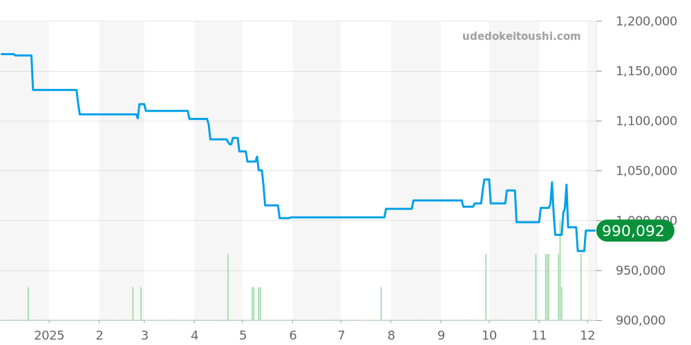 W2PA0008 - カルティエ パシャ 価格・相場チャート(平均値, 1年)