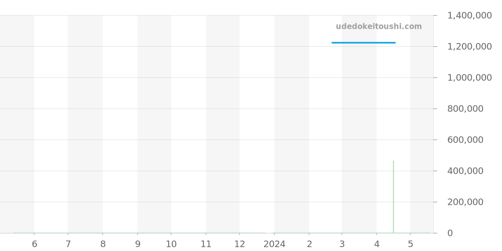 W2PA0009 - カルティエ パシャ 価格・相場チャート(平均値, 1年)