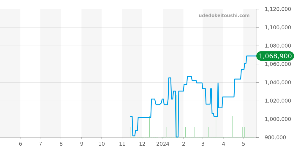 W2PN0006 - カルティエ パンテール 価格・相場チャート(平均値, 1年)