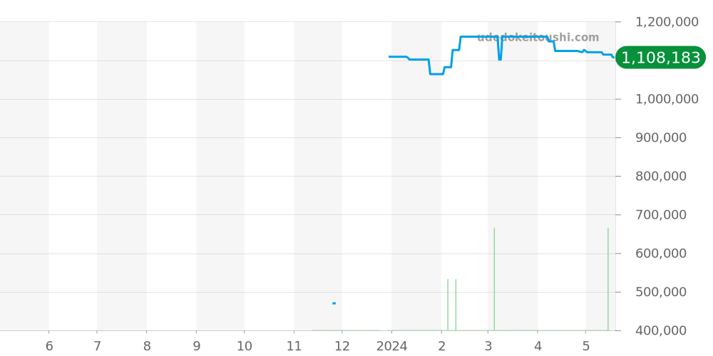 W2PN0007 - カルティエ パンテール 価格・相場チャート(平均値, 1年)