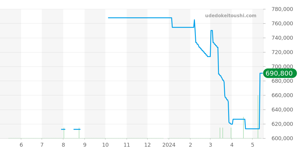 W2SA0012 - カルティエ サントス 価格・相場チャート(平均値, 1年)