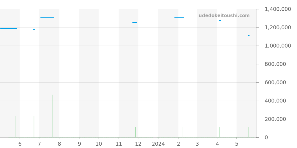 W2SA0016 - カルティエ サントス 価格・相場チャート(平均値, 1年)