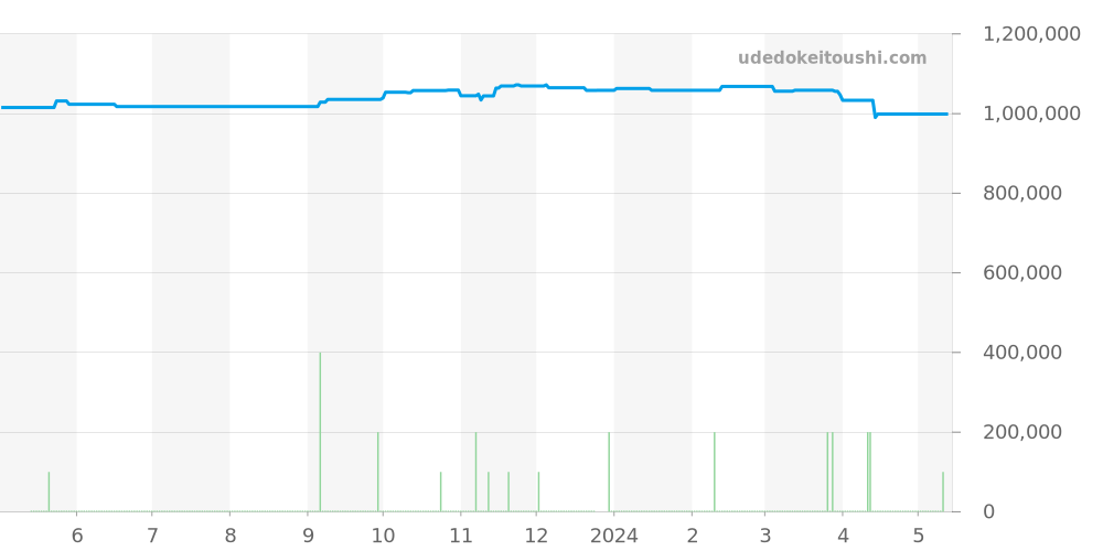 W2SA0017 - カルティエ サントス 価格・相場チャート(平均値, 1年)