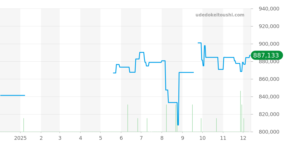 W2SA0028 - カルティエ サントス 価格・相場チャート(平均値, 1年)
