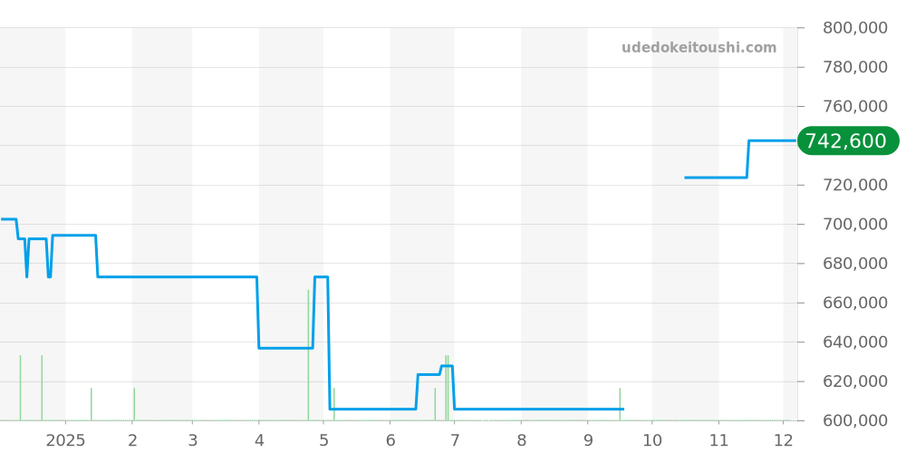 W2TA0003 - カルティエ タンク 価格・相場チャート(平均値, 1年)