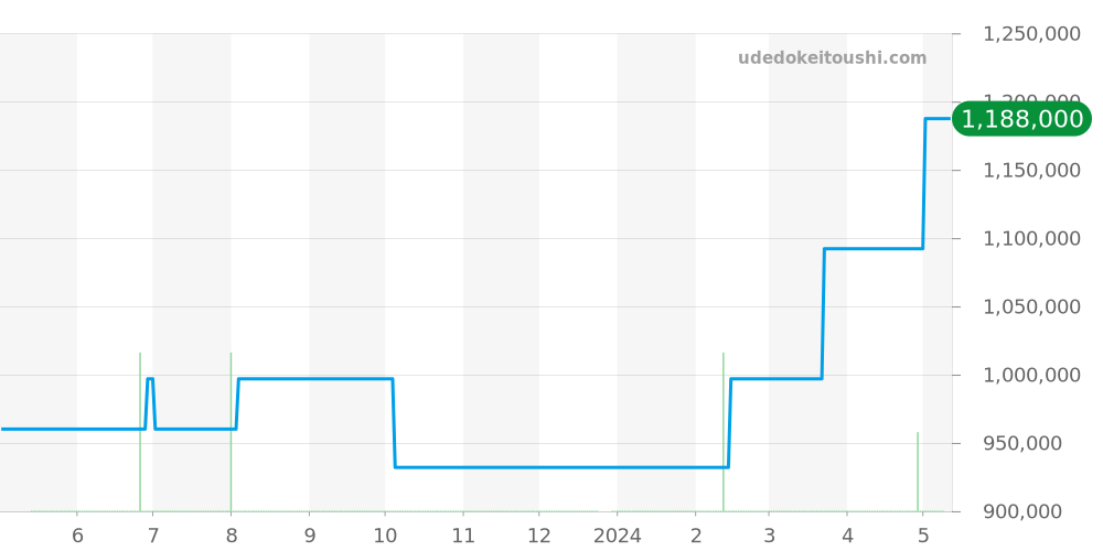W3000951 - カルティエ パシャ 価格・相場チャート(平均値, 1年)