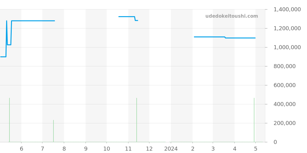 W3014456 - カルティエ パシャ 価格・相場チャート(平均値, 1年)