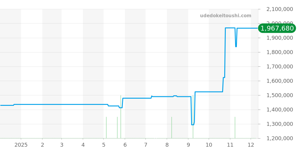 W3019351 - カルティエ パシャ 価格・相場チャート(平均値, 1年)
