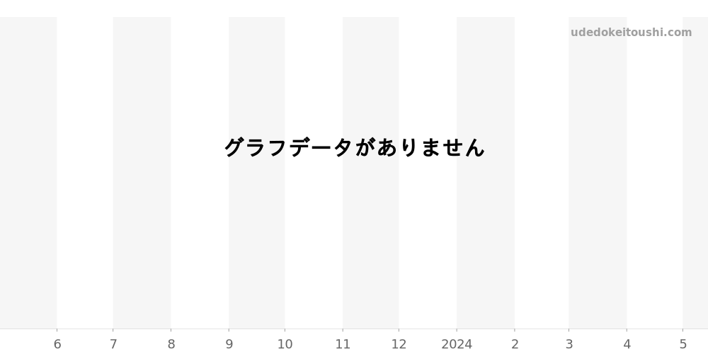 W301970M - カルティエ パシャ 価格・相場チャート(平均値, 1年)