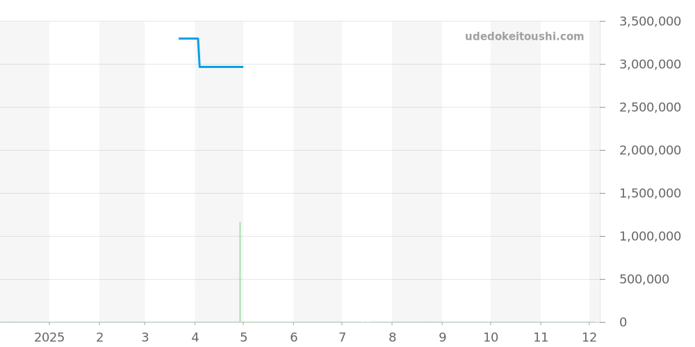 W301970M - カルティエ パシャ 価格・相場チャート(平均値, 1年)