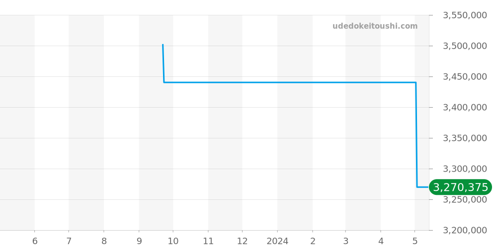 W301980M - カルティエ パシャ 価格・相場チャート(平均値, 1年)