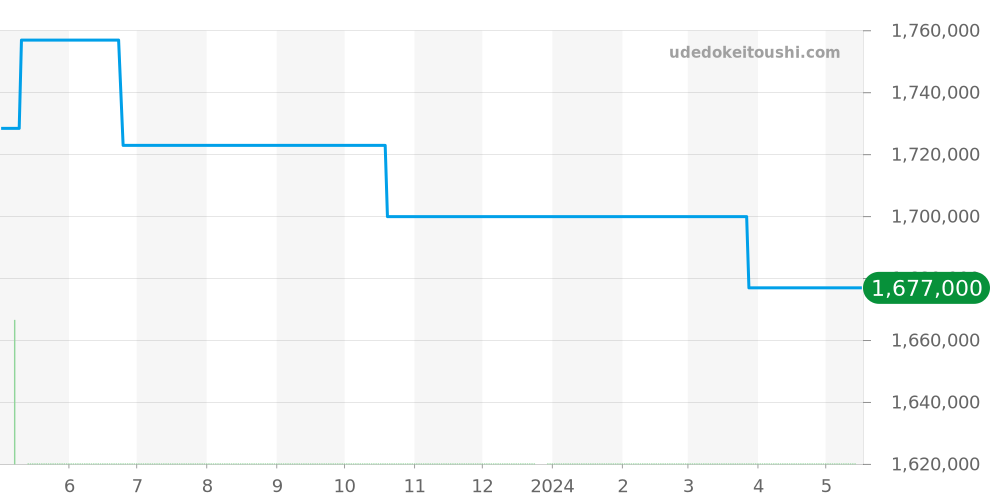 W3030001 - カルティエ パシャ 価格・相場チャート(平均値, 1年)