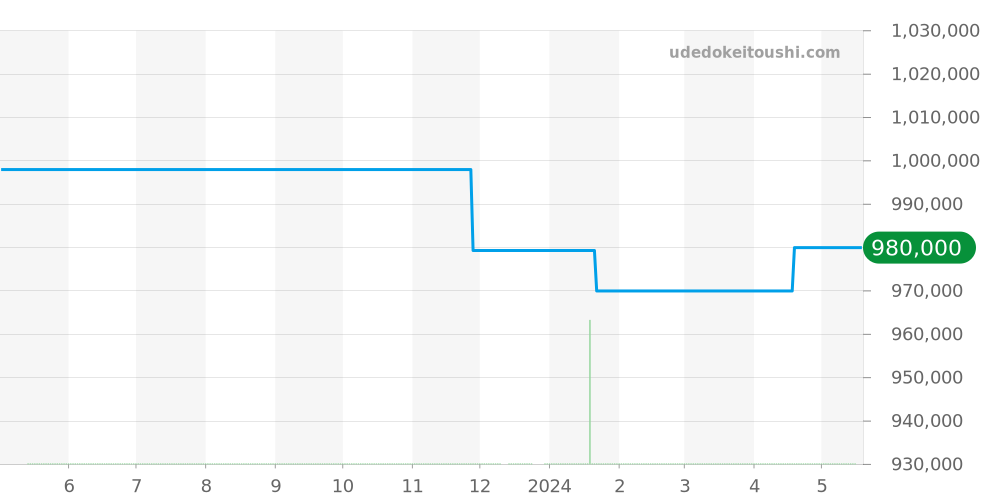 W30X7651 - カルティエ パシャ 価格・相場チャート(平均値, 1年)