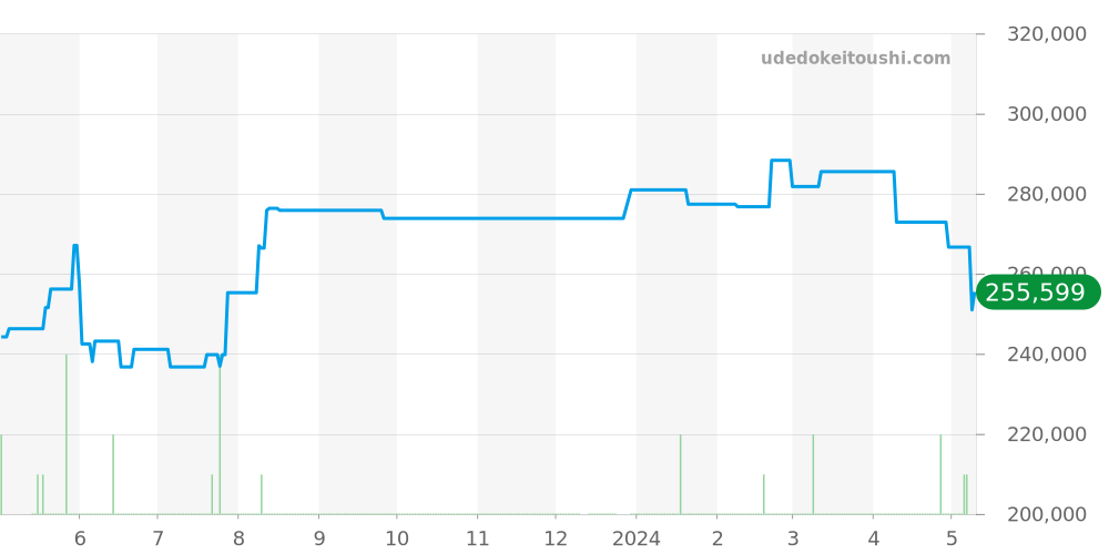 W31010M7 - カルティエ パシャ 価格・相場チャート(平均値, 1年)